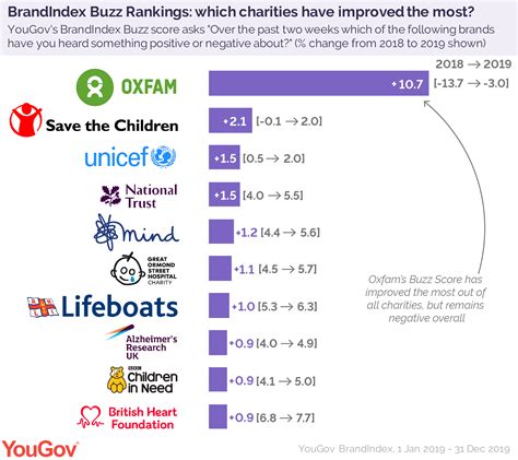 2019 most reputable charities revealed .